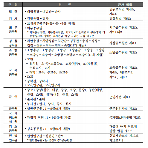 특정직공무원의 분류